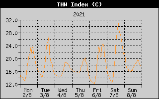 THW Index History