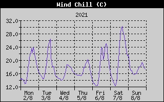 Wind Chill History