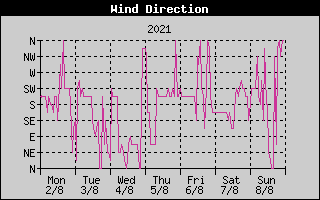 Wind Direction History