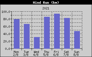 Wind Run History