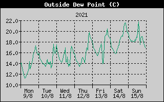 Outside Dewpoint History
