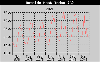 Heat Index History