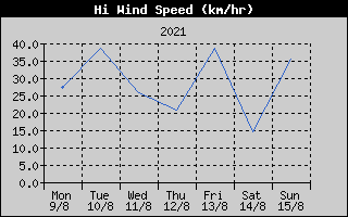 High Wind Speed History