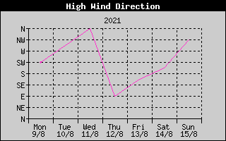 Direction of High Wind History