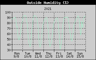 Outside Humidity History