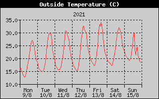 Outside Temperature History