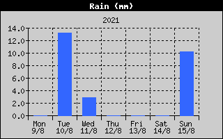 Total Rain History