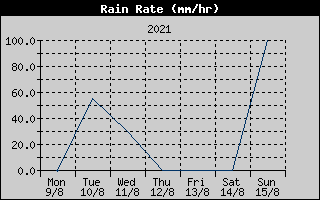 Rain Rate History