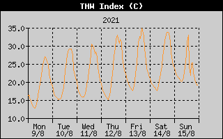 THW Index History