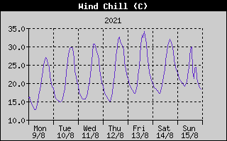 Wind Chill History