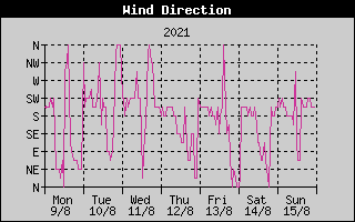 Wind Direction History
