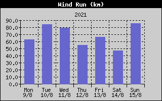 Wind Run History