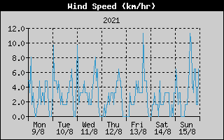 Average Wind Speed History