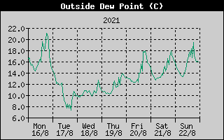 Outside Dewpoint History