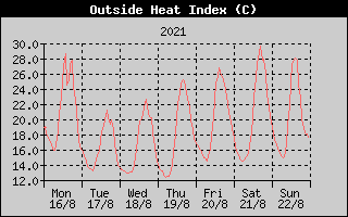 Heat Index History