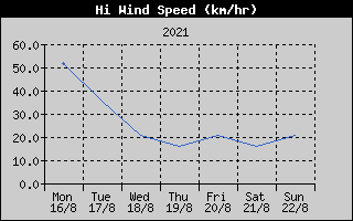 High Wind Speed History
