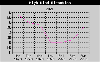 Direction of High Wind History