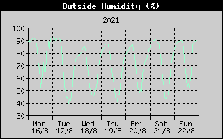 Outside Humidity History