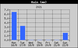 Total Rain History