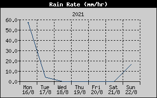 Rain Rate History