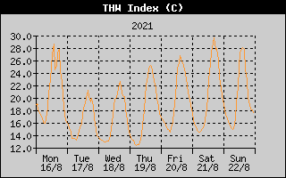 THW Index History