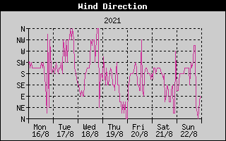 Wind Direction History