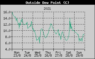 Outside Dewpoint History