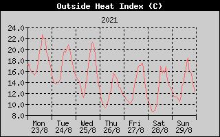 Heat Index History