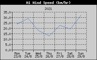 High Wind Speed History