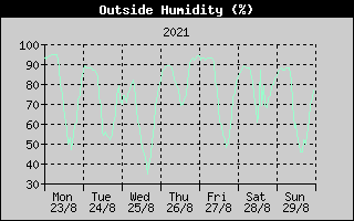 Outside Humidity History