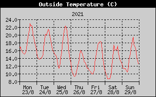 Outside Temperature History