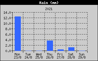 Total Rain History