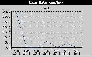 Rain Rate History