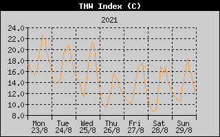 THW Index History