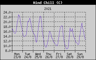 Wind Chill History