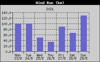 Wind Run History