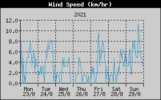 Average Wind Speed History