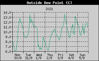 Outside Dewpoint History
