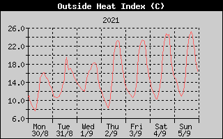 Heat Index History