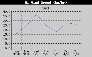 High Wind Speed History
