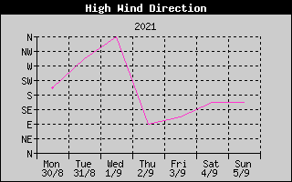 Direction of High Wind History