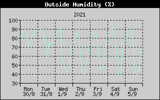 Outside Humidity History