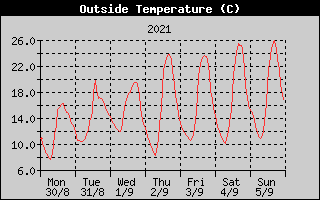 Outside Temperature History