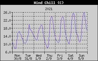 Wind Chill History