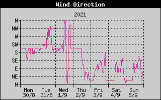 Wind Direction History