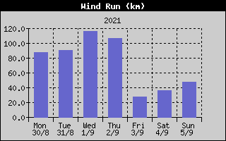 Wind Run History