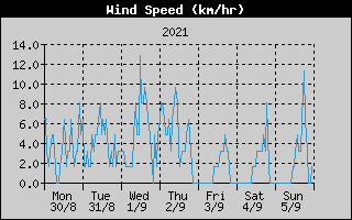 Average Wind Speed History
