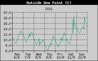 Outside Dewpoint History