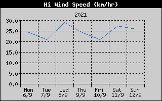 High Wind Speed History