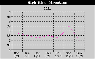 Direction of High Wind History